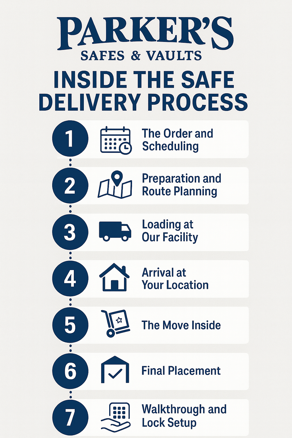 Inside the Safe Delivery Process — What Happens From Purchase to Place ...